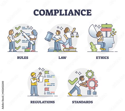 Some of the common terms you will hear in regards to non-compliance are Regulation violations are the list of rules that were broken, and the explanation of how those rules were broken. . Failure to comply with regulations and ethical standards may result in jail time
